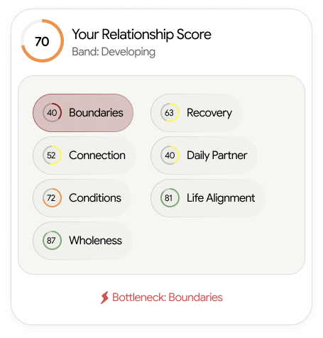 Your relationship score and bottleneck